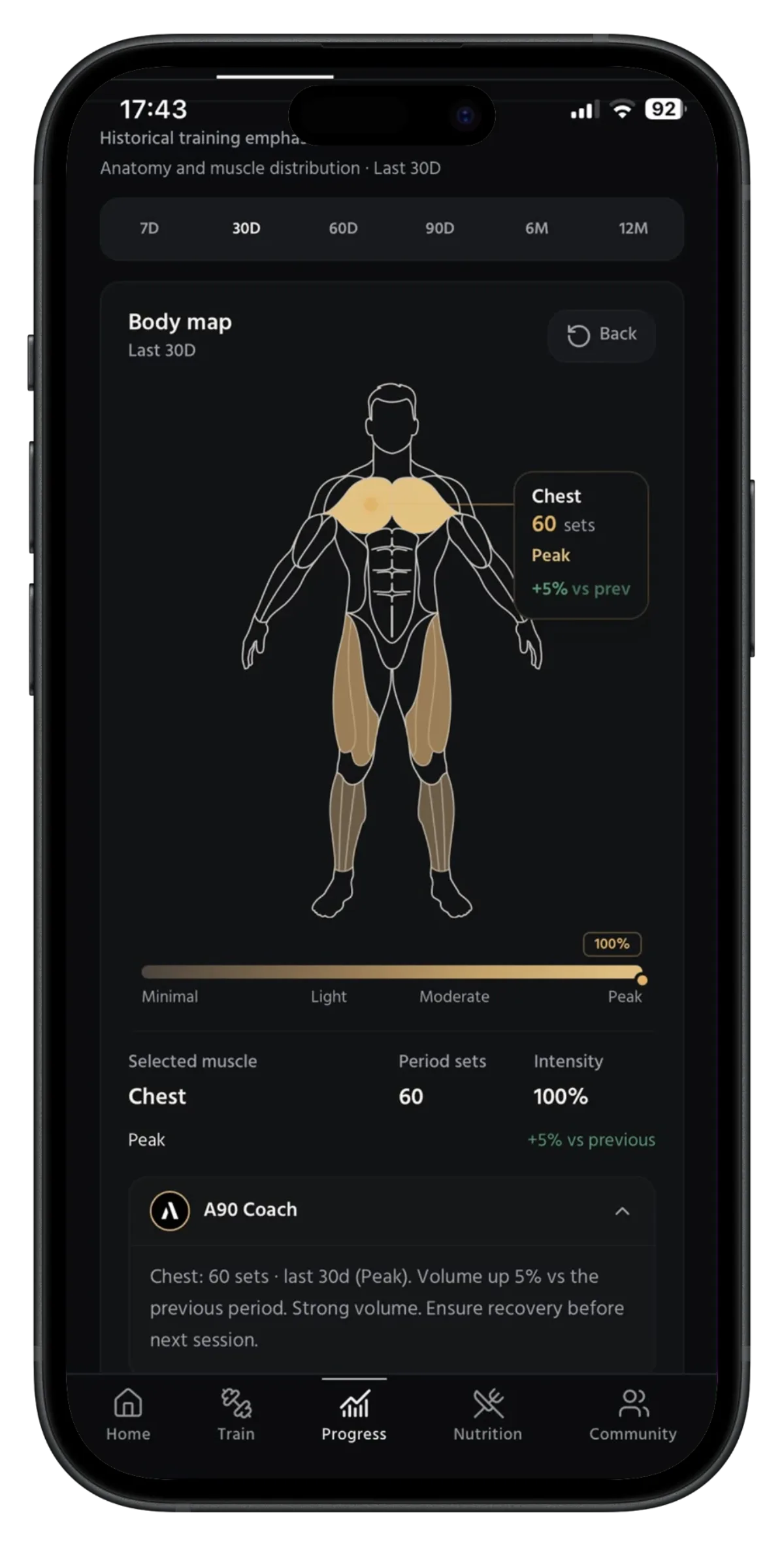 A90 body map showing muscle training emphasis over the last 30 days