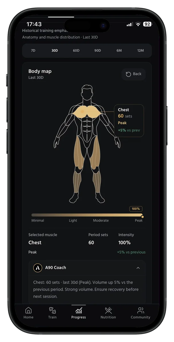 A90 body map showing training emphasis by muscle over the last 30 days
