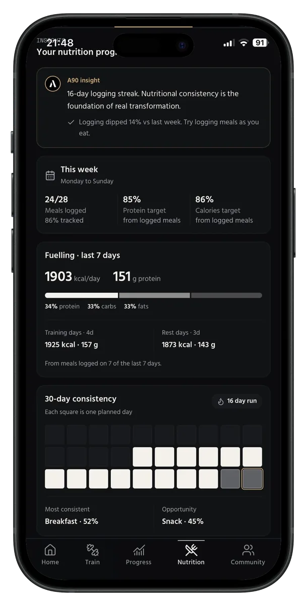 A90 nutrition progress view showing meals logged, protein and calorie targets and 30 day consistency