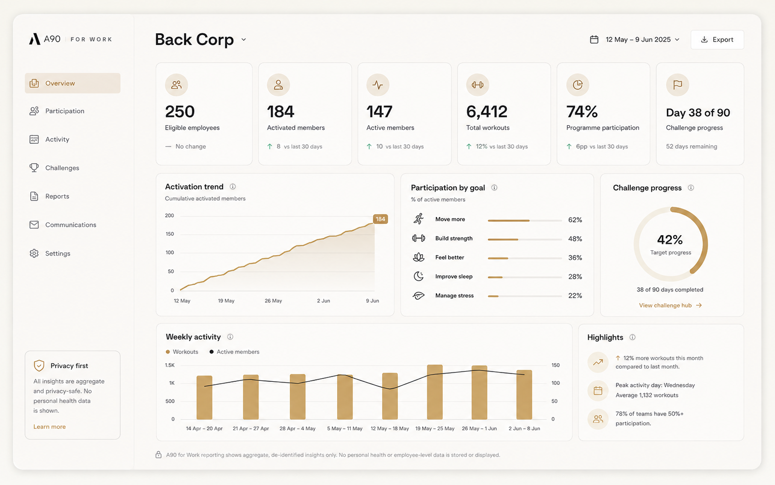 A90 for Work employer dashboard showing aggregate programme participation and engagement