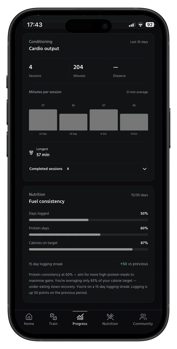 A90 progress view showing cardio sessions, minutes and fuelling consistency over 30 days